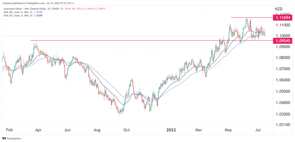 AUD/NZD