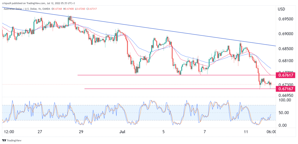 AUD/USD