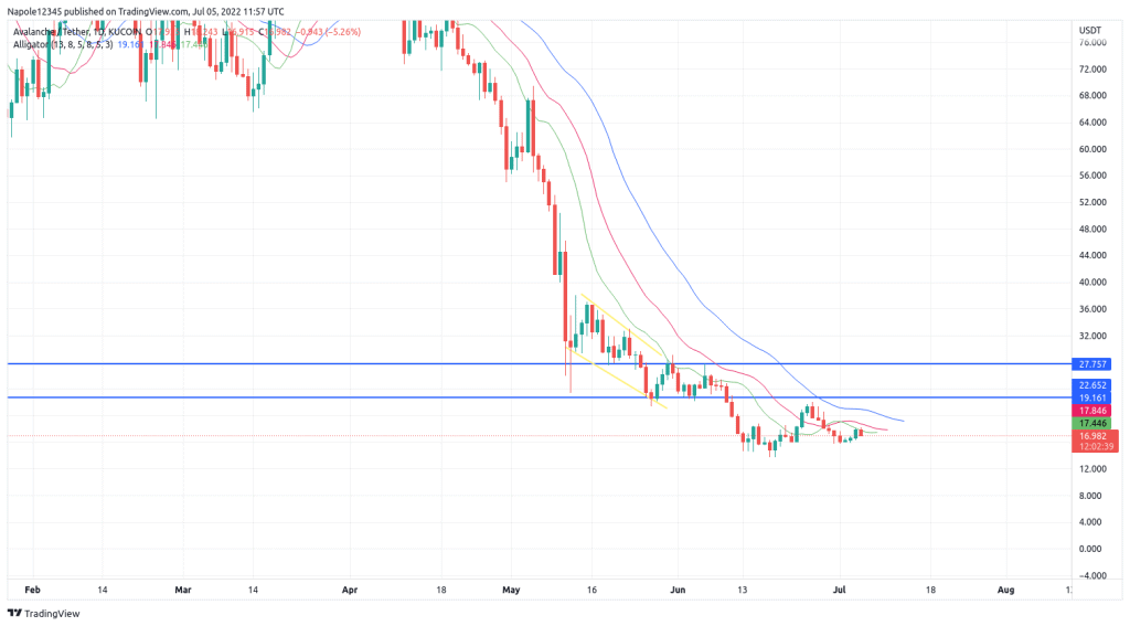 Avalanche price prediction