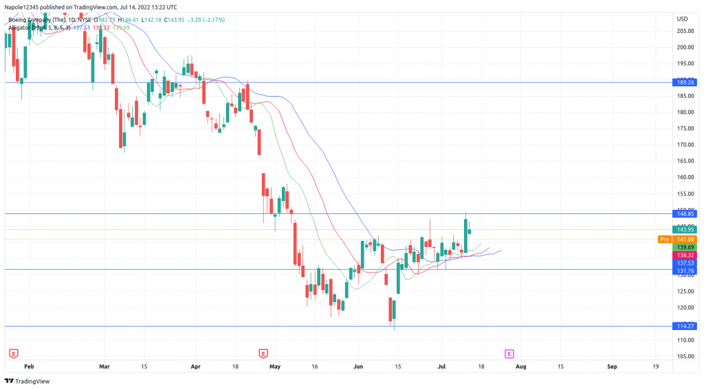 Boeing share price