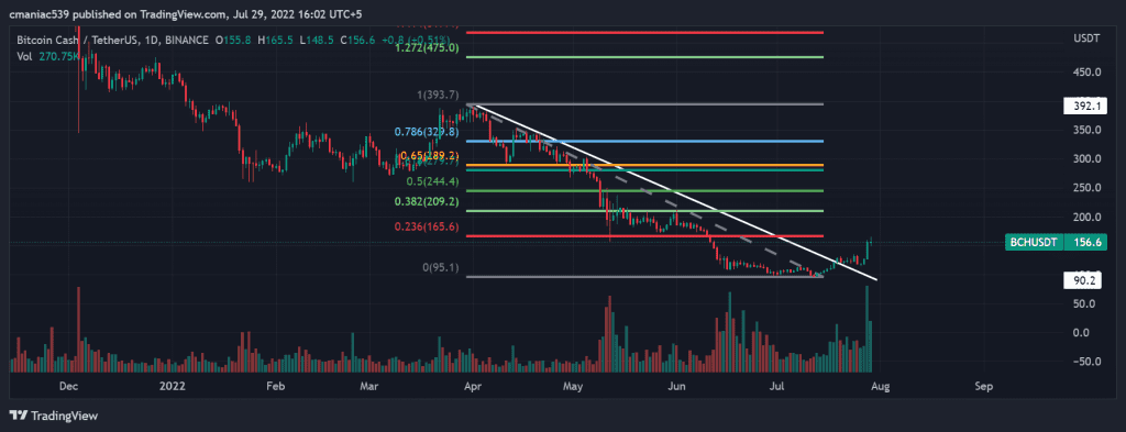 Bitcoin Cash technical analysis.