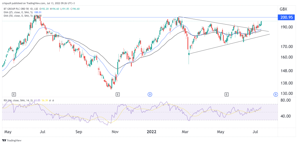 bt share price