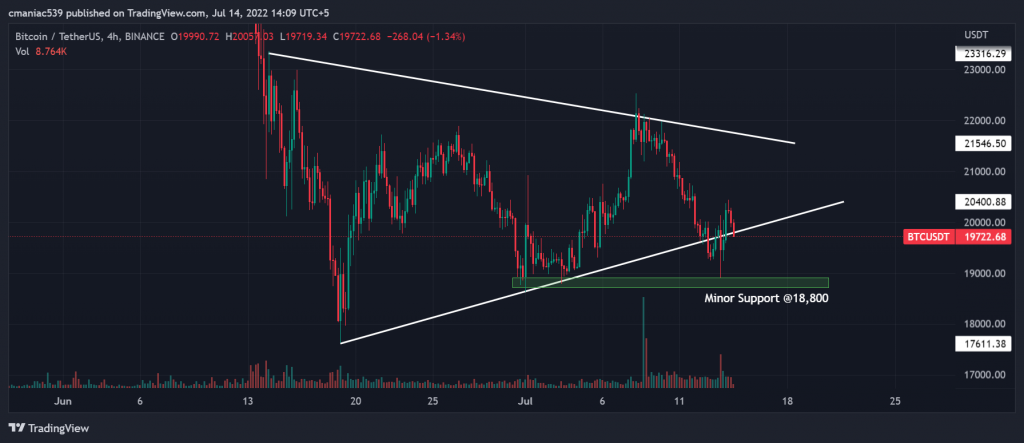 Technical analysis of Bitcoin price chart (4H).