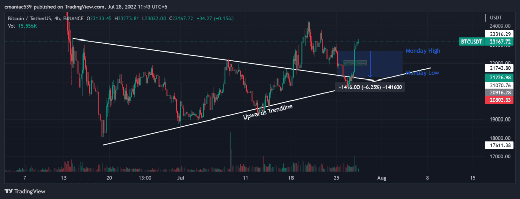 Technical analysis of Bitcoin price chart 4H.