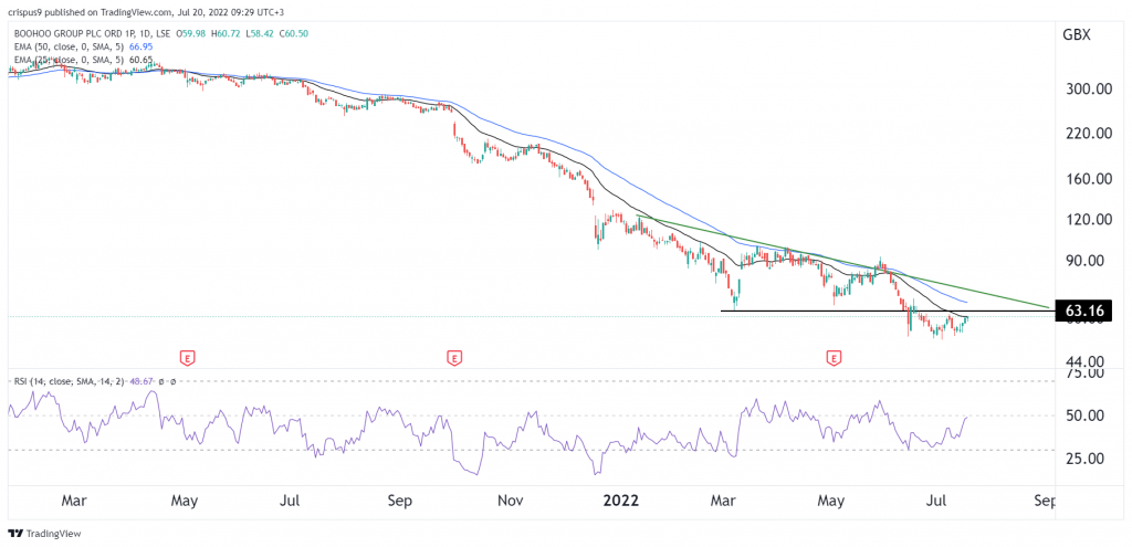 Boohoo share price