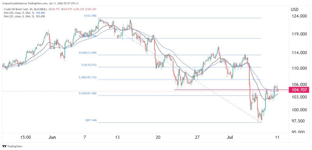 Brent crude oil price