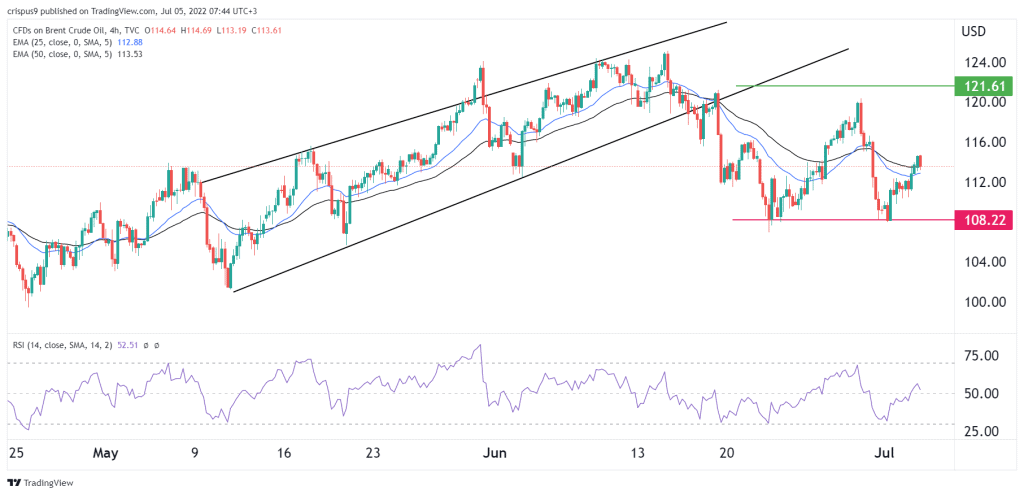 Brent Crude oil price