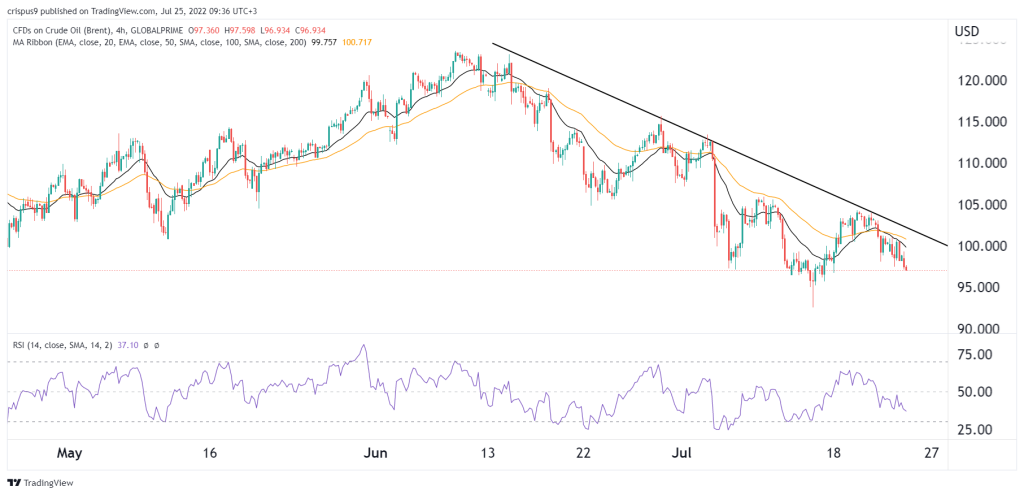 Brent Crude oil price