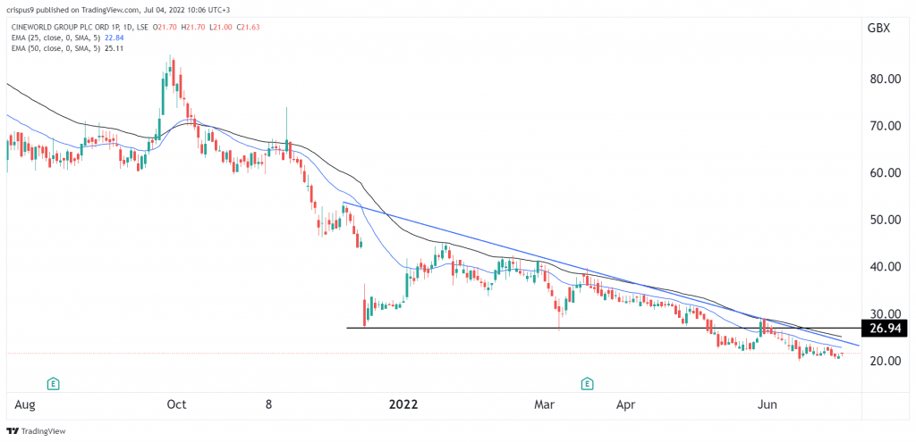 Cineworld share price