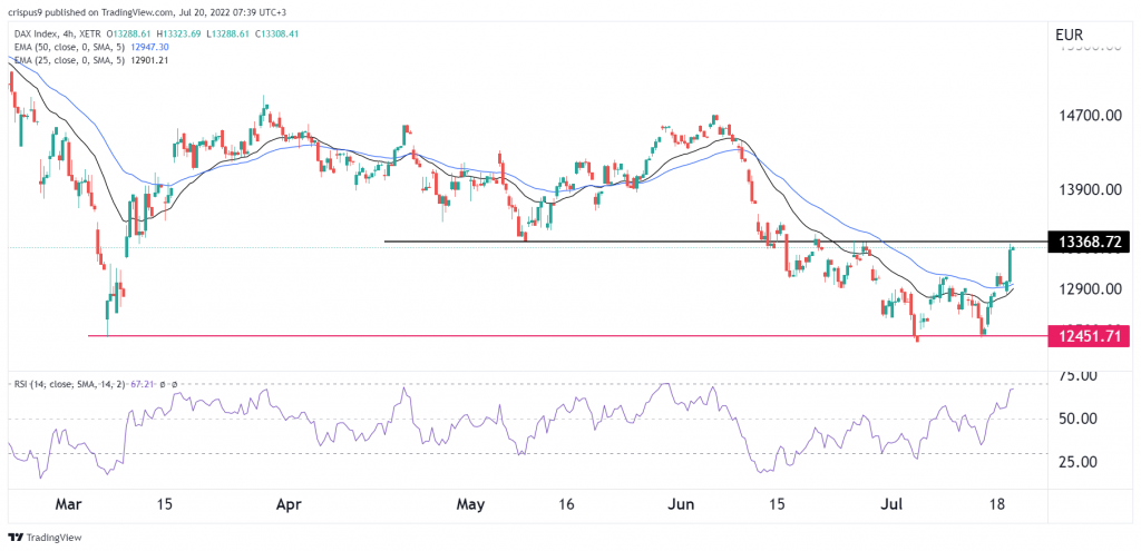 DAX index