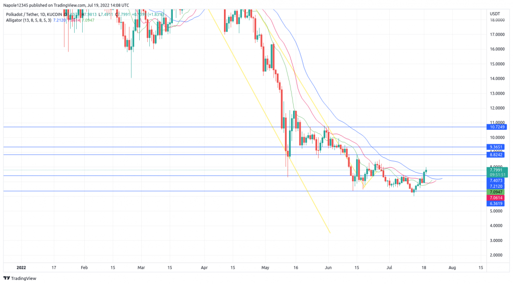 Polkadot price prediction