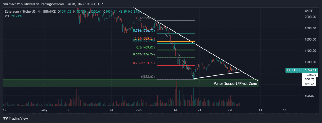 Technical analysis of Ethereum price chart (4H).