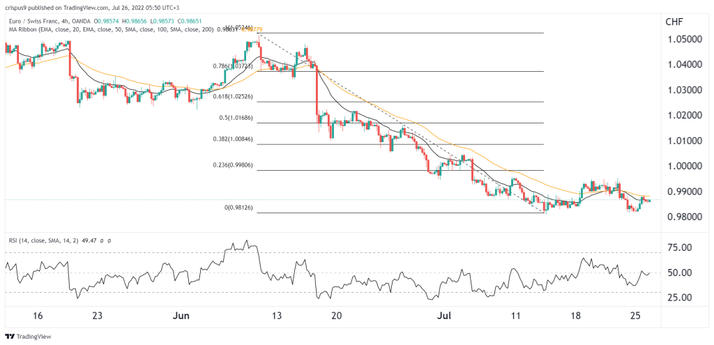 EUR/CHF