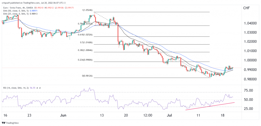 EUR/CHF