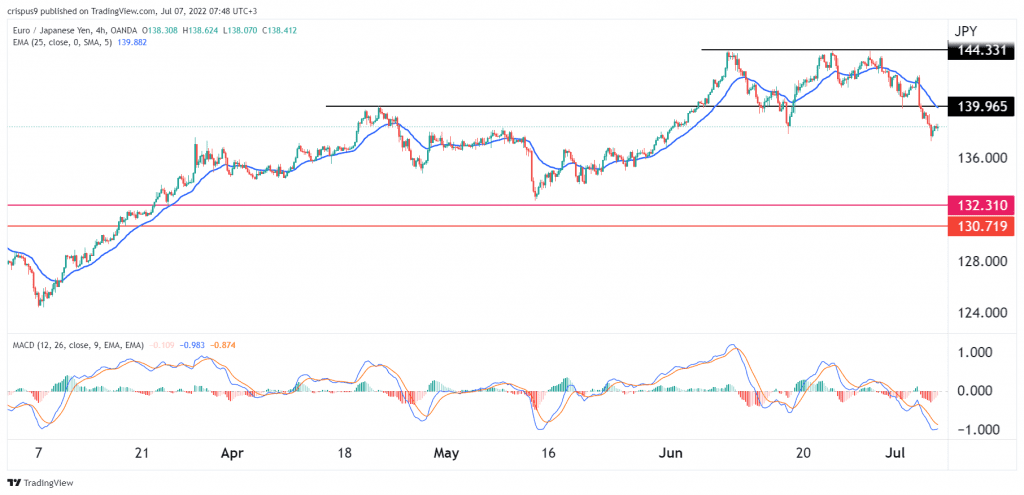 EUR/JPY