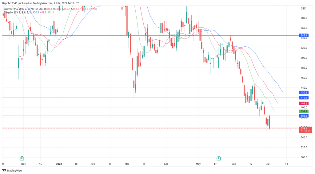 EasyJet Share Price prediction