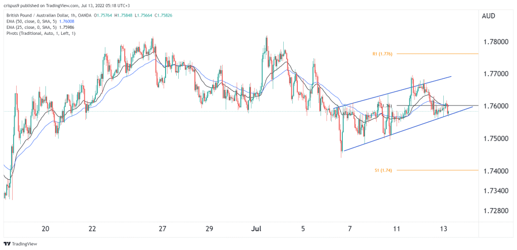 GBP/AUD