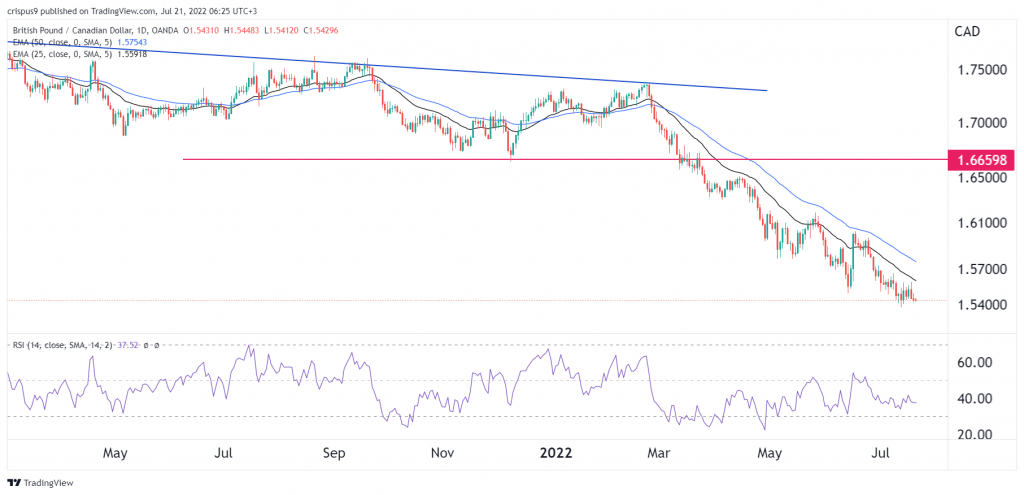 GBP/CAD