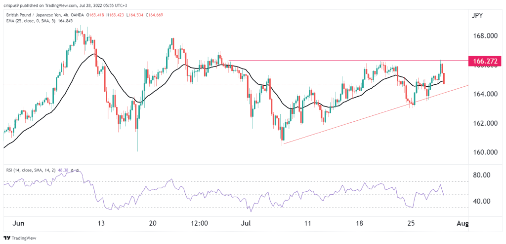 GBP/JPY