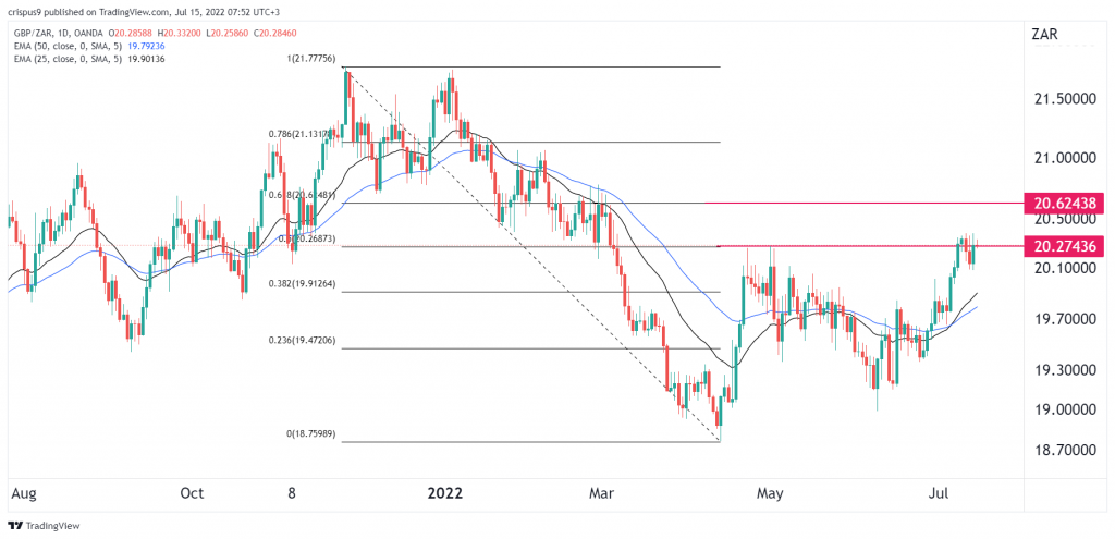 GBP/ZAR