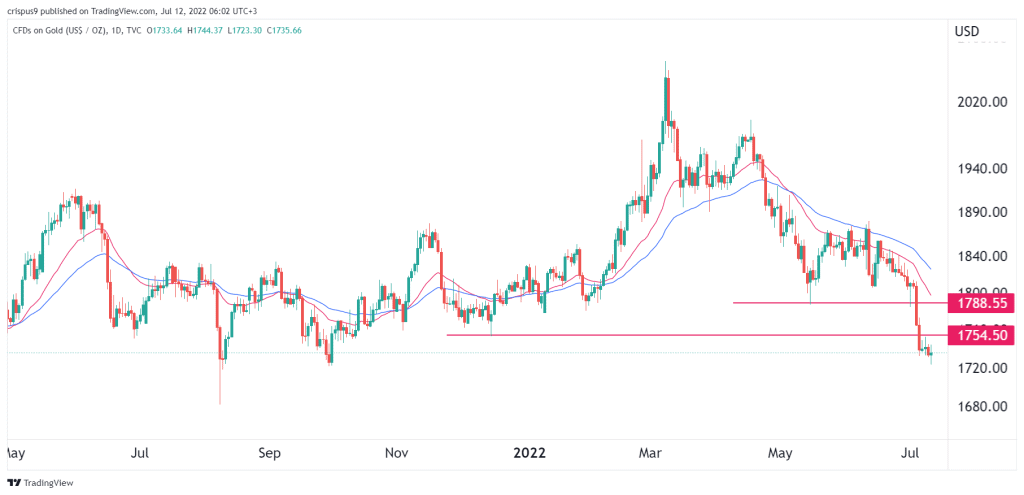 Gold Price