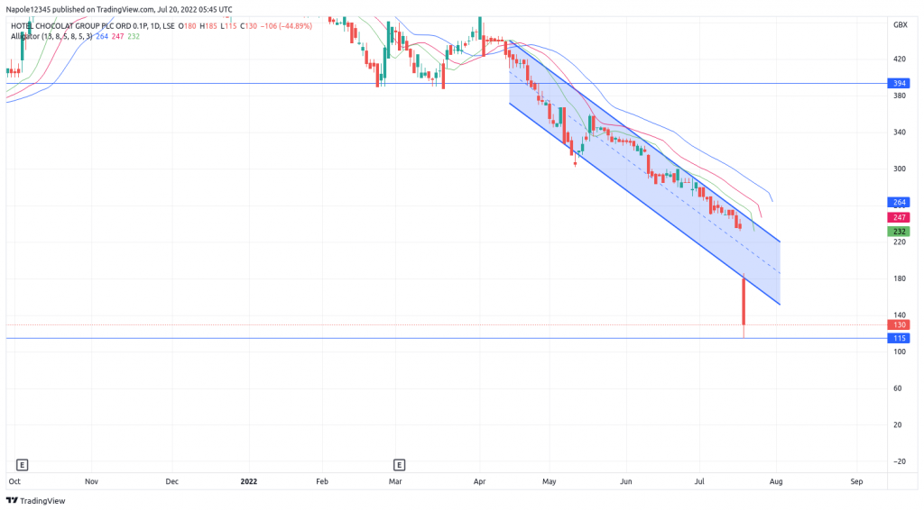 Hotel Chocolat share price anaysis