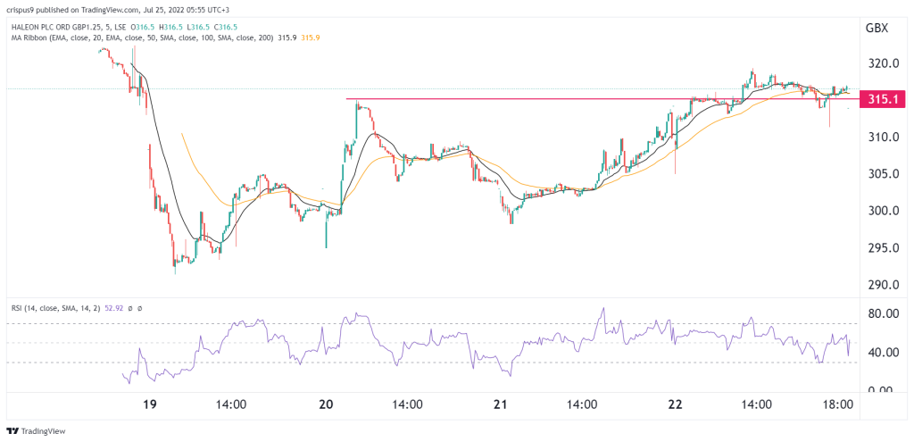 Haleon share price