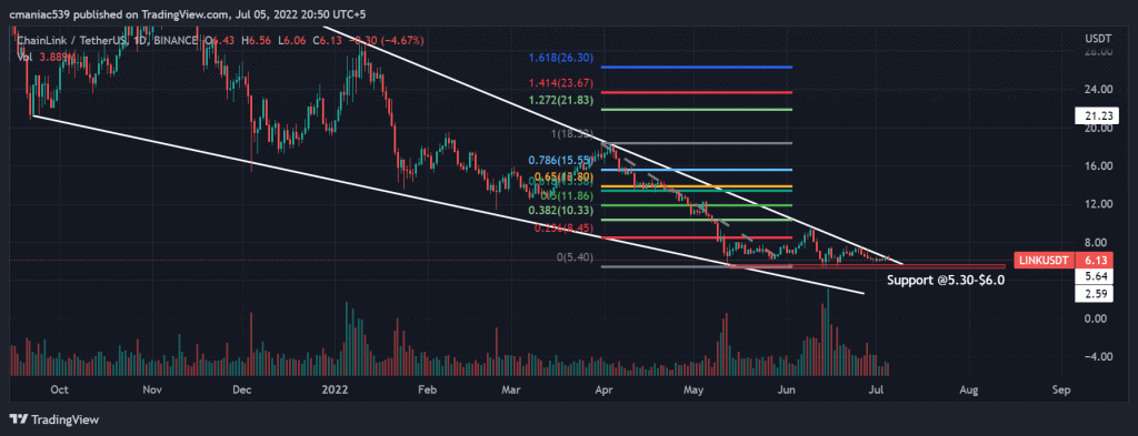 Technical analysis of Chainlink price chart (1D)