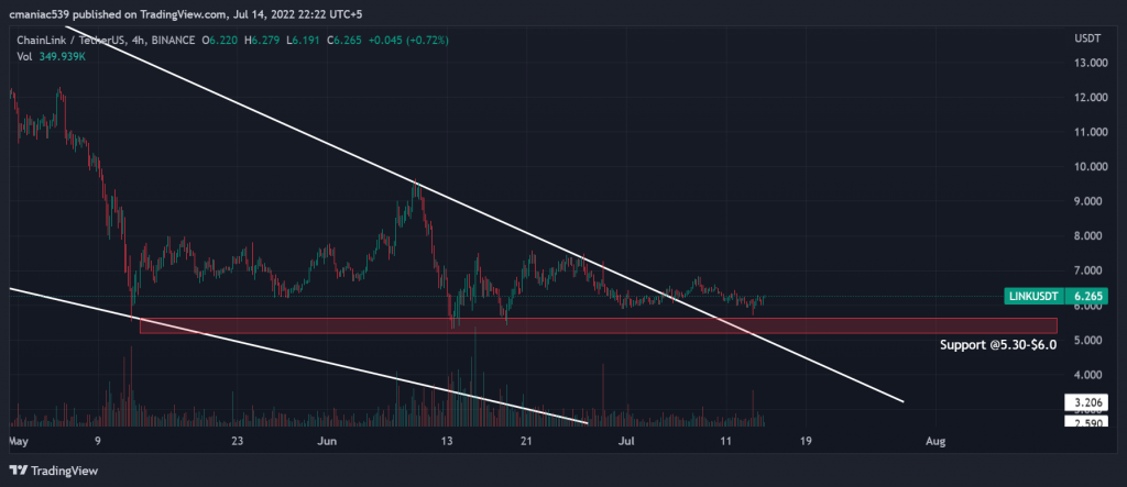 Technical analysis of Chainlink price chart (4H)