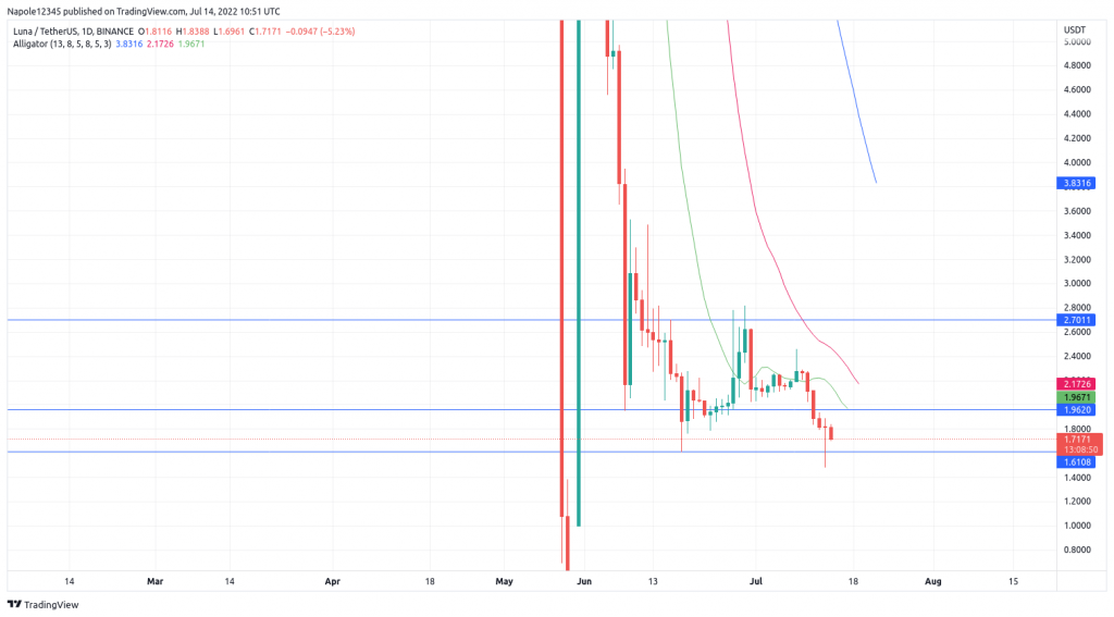 Terra Luna price prediction