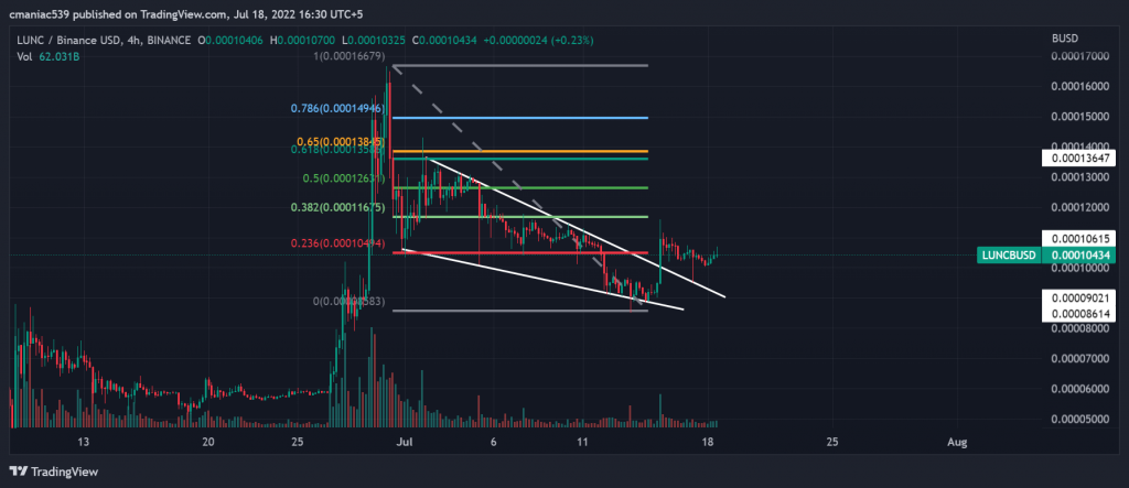 Technical analysis of Terra LUNA price chart (4H).