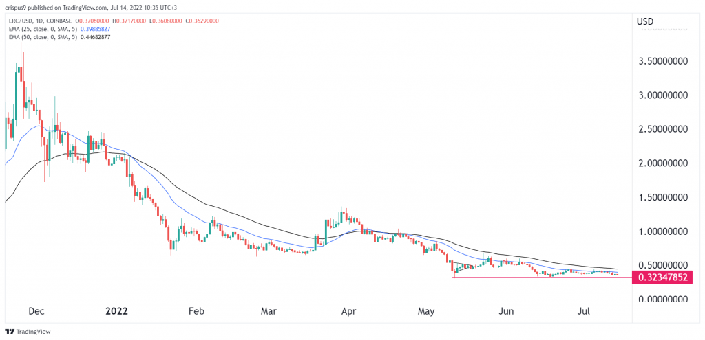 loopring price