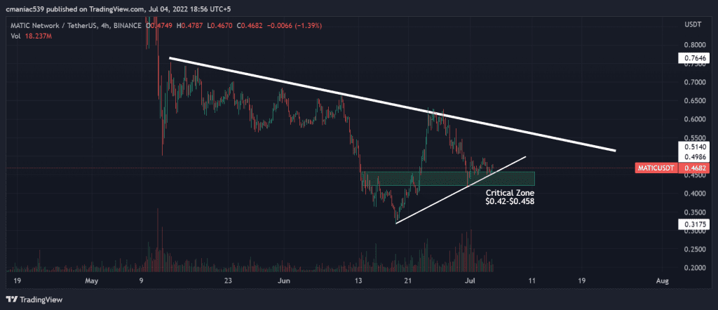 Technical analysis of Polygon MATIC price chart (4H).