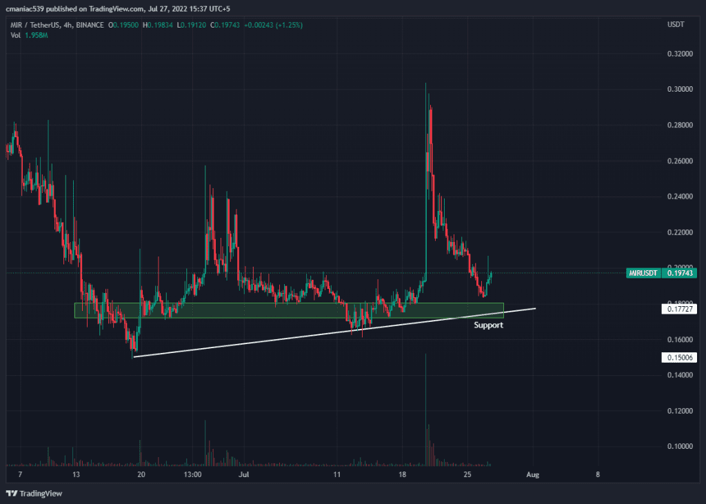 Technical analysis of Mirror Protocol price chart (4H).