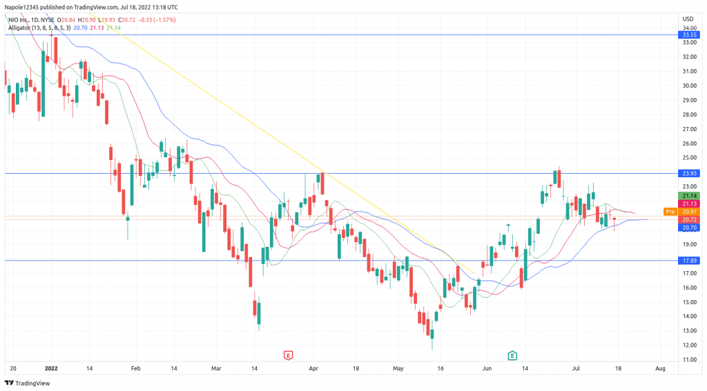 NIO stock price prediction