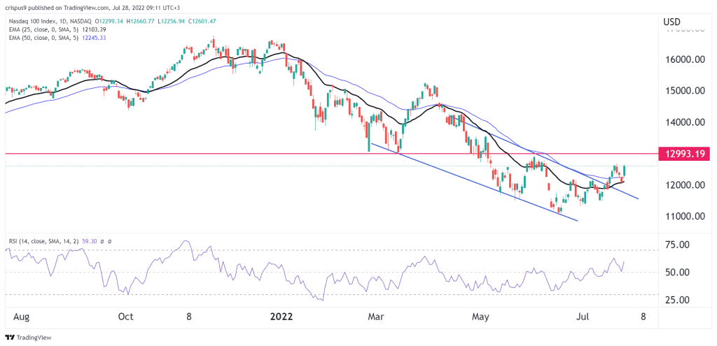 nasdaq 100