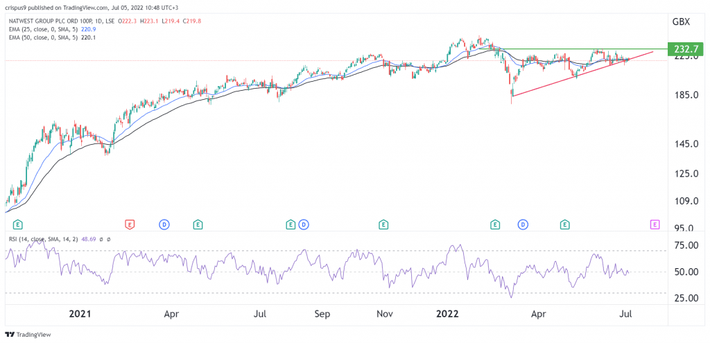 Natwest share price