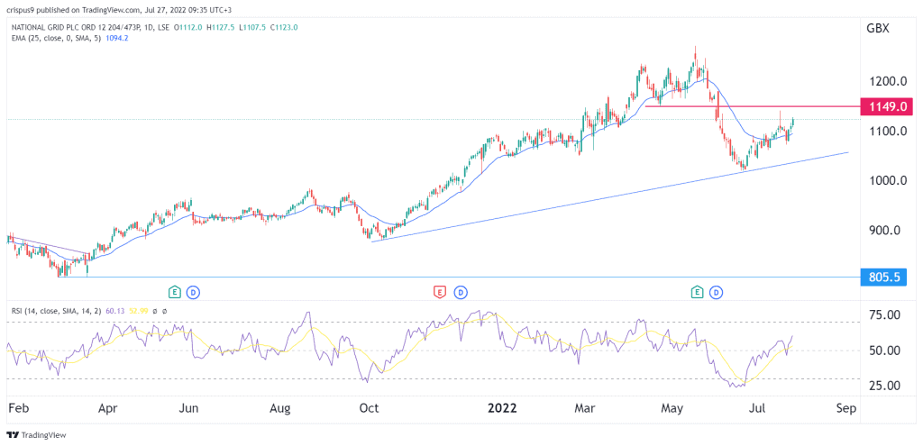 National Grid share price