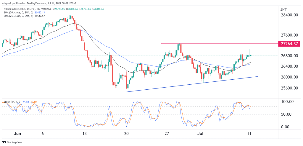 Nikkei 225