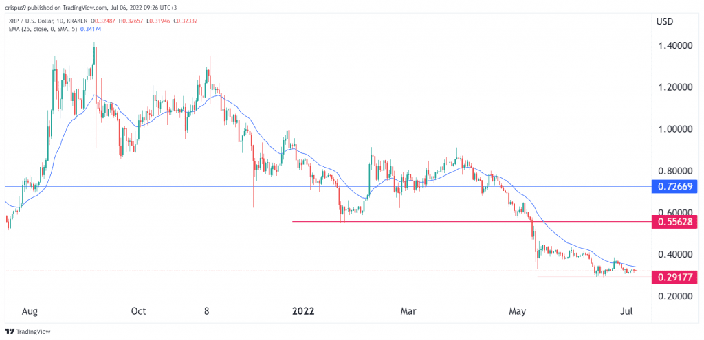 Ripple price