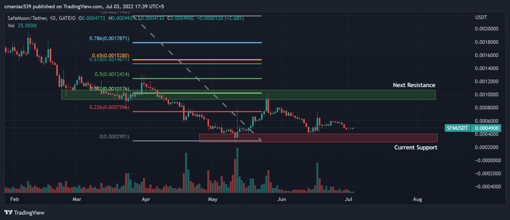 Technical analysis of Safemoon price chart (1D).