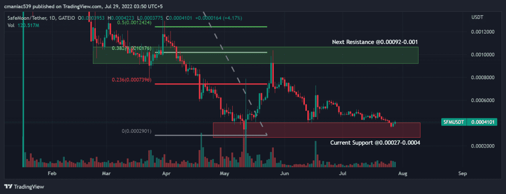 Safemoon price analysis 4H chart.