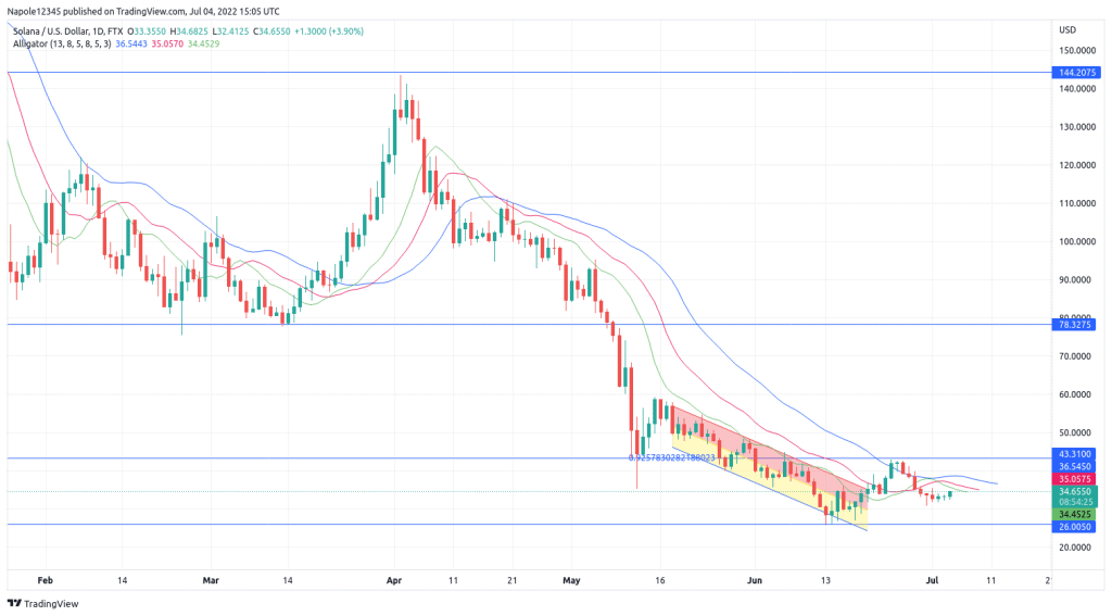 Solana price prediction