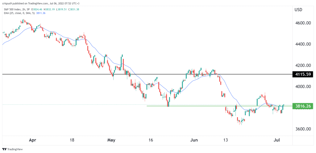 S&P 500