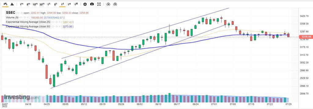 Shanghai index