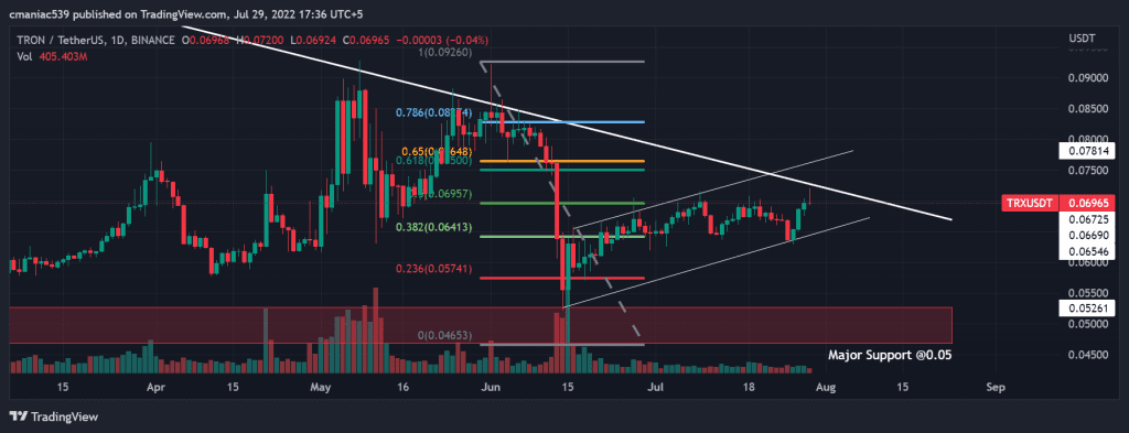 Technical analysis of Tron price chart (1D).