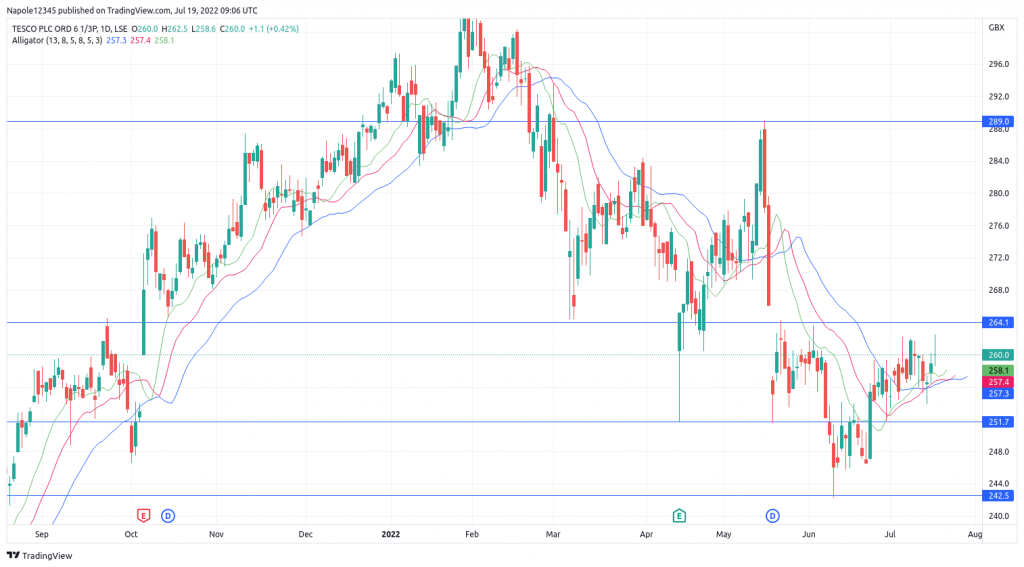 Tesco share price 