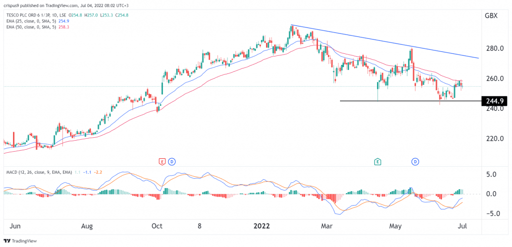 Tesco share price