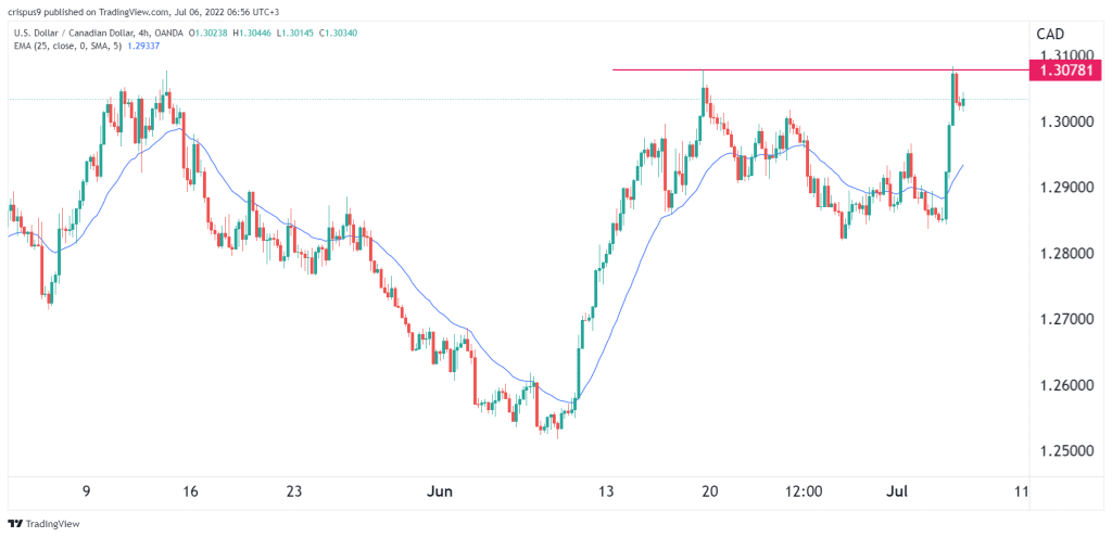 USD/CAD