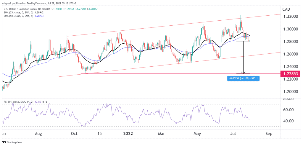 USD/USD